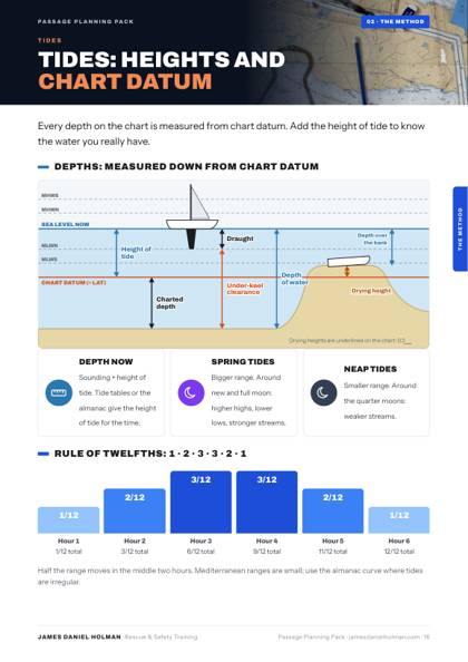 Tides and chart datum page